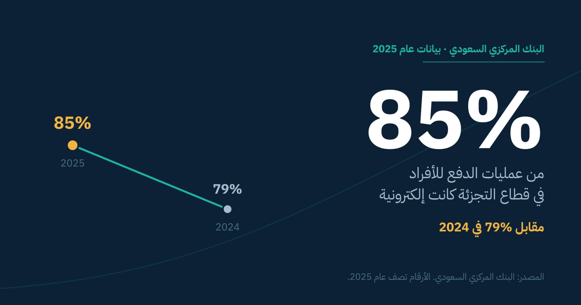المدفوعات الإلكترونية بلغت 85% من عمليات الدفع للأفراد في قطاع التجزئة عام 2025 مقابل 79% في 2024