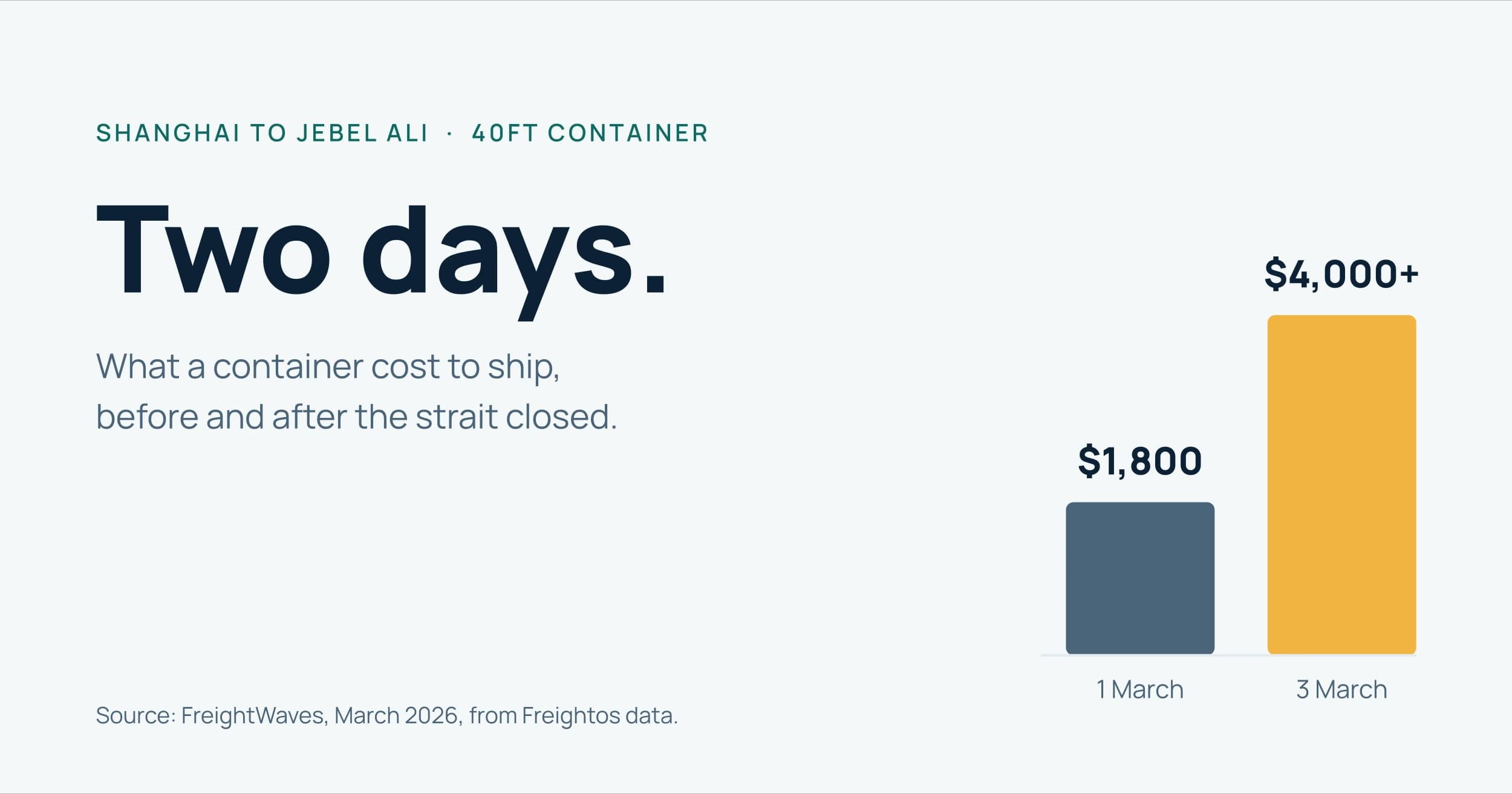 Container shipping from Shanghai to Jebel Ali rose from $1,800 to over $4,000 in two days in March 2026