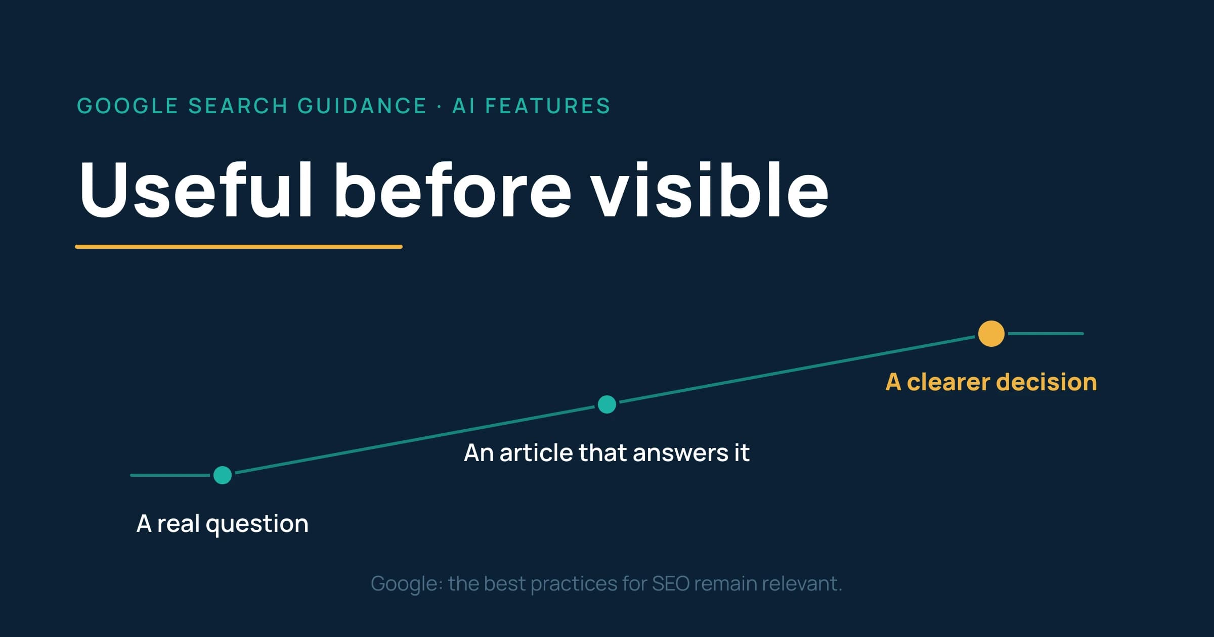 A real question leads to an article that answers it, which leads to a clearer decision