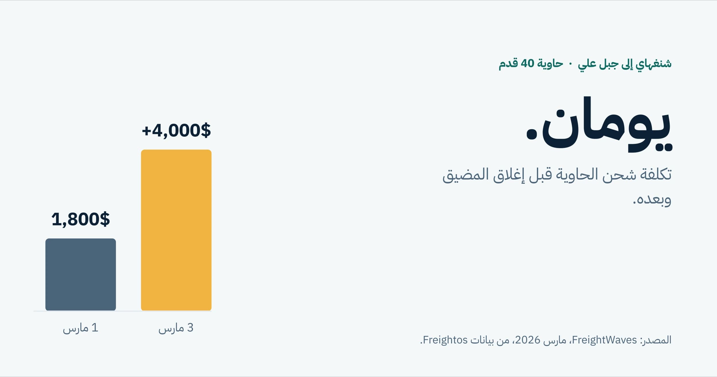 سعر شحن الحاوية من شنغهاي إلى جبل علي ارتفع من 1800 دولار إلى أكثر من 4000 دولار خلال يومين في مارس 2026