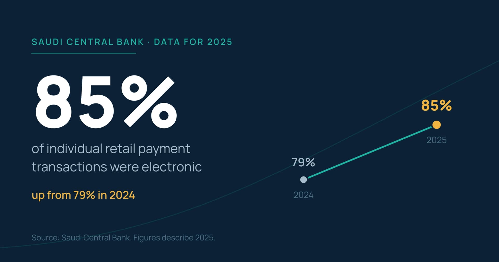 85% of individual retail payment transactions in Saudi Arabia were electronic in 2025, up from 79% in 2024