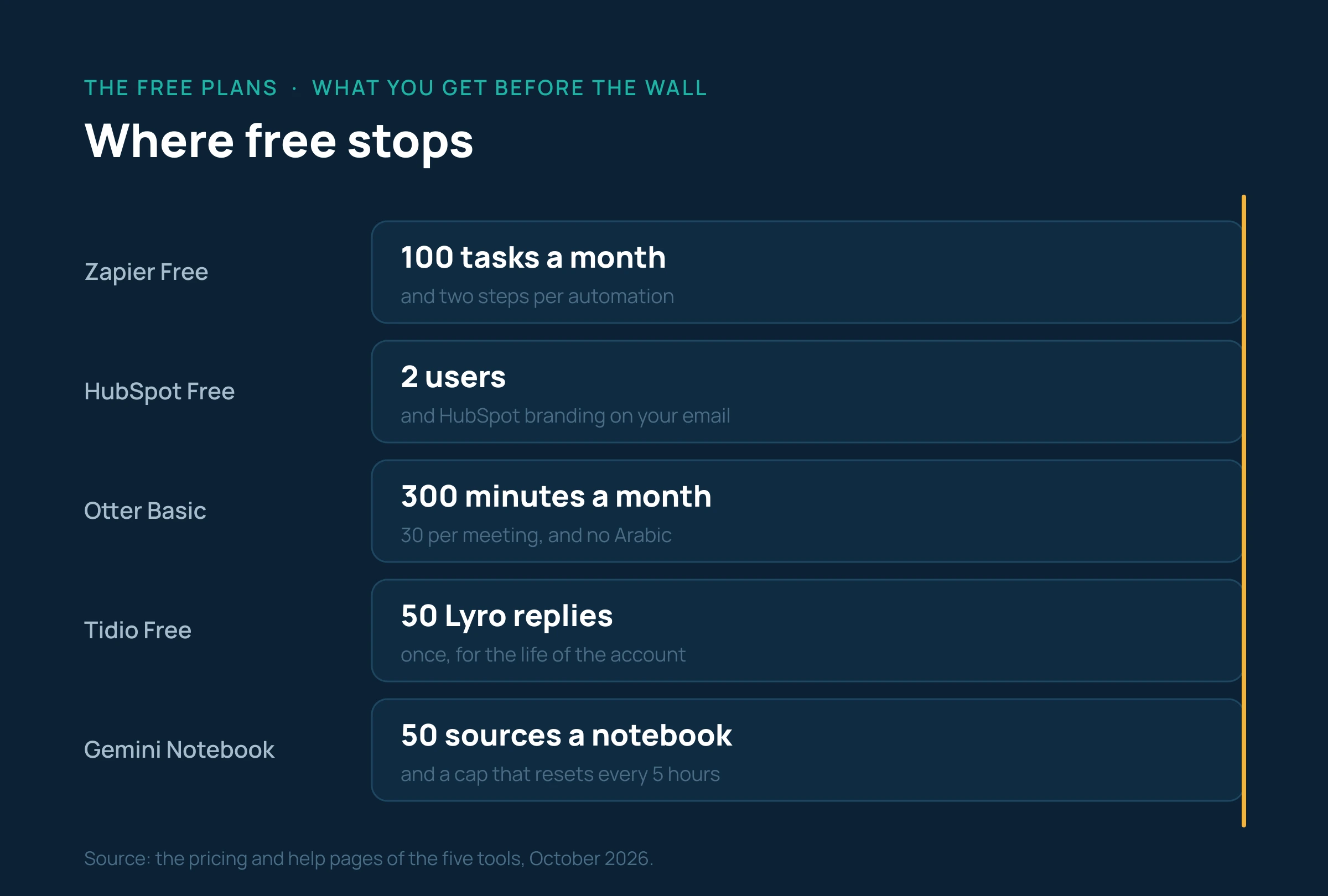 Five free plans and their limits: 100 Zapier tasks a month, 2 HubSpot users, 300 Otter minutes, 50 Lyro replies, 50 sources per Gemini notebook
