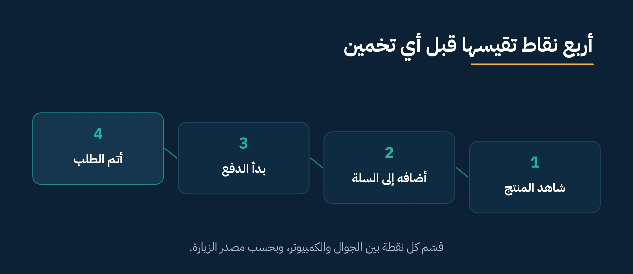 أربع نقاط للقياس: شاهد المنتج، أضافه إلى السلة، بدأ الدفع، أتم الطلب