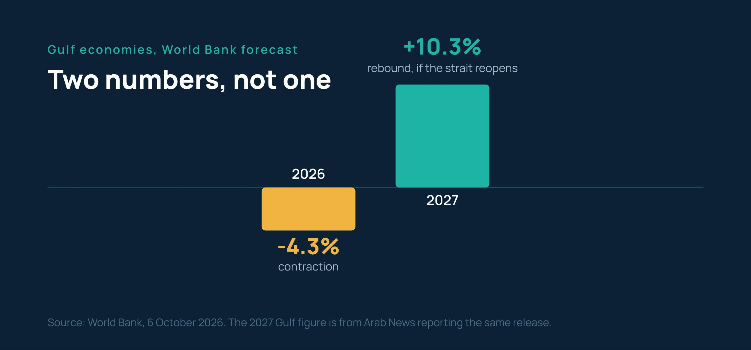 Gulf economies contract 4.3% in 2026 and are forecast to rebound 10.3% in 2027
