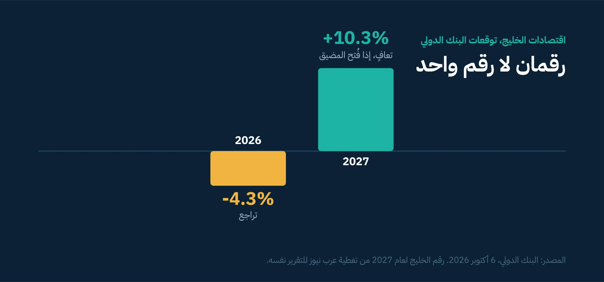 اقتصادات الخليج تتراجع 4.3% في 2026 ويُتوقع أن تنمو 10.3% في 2027