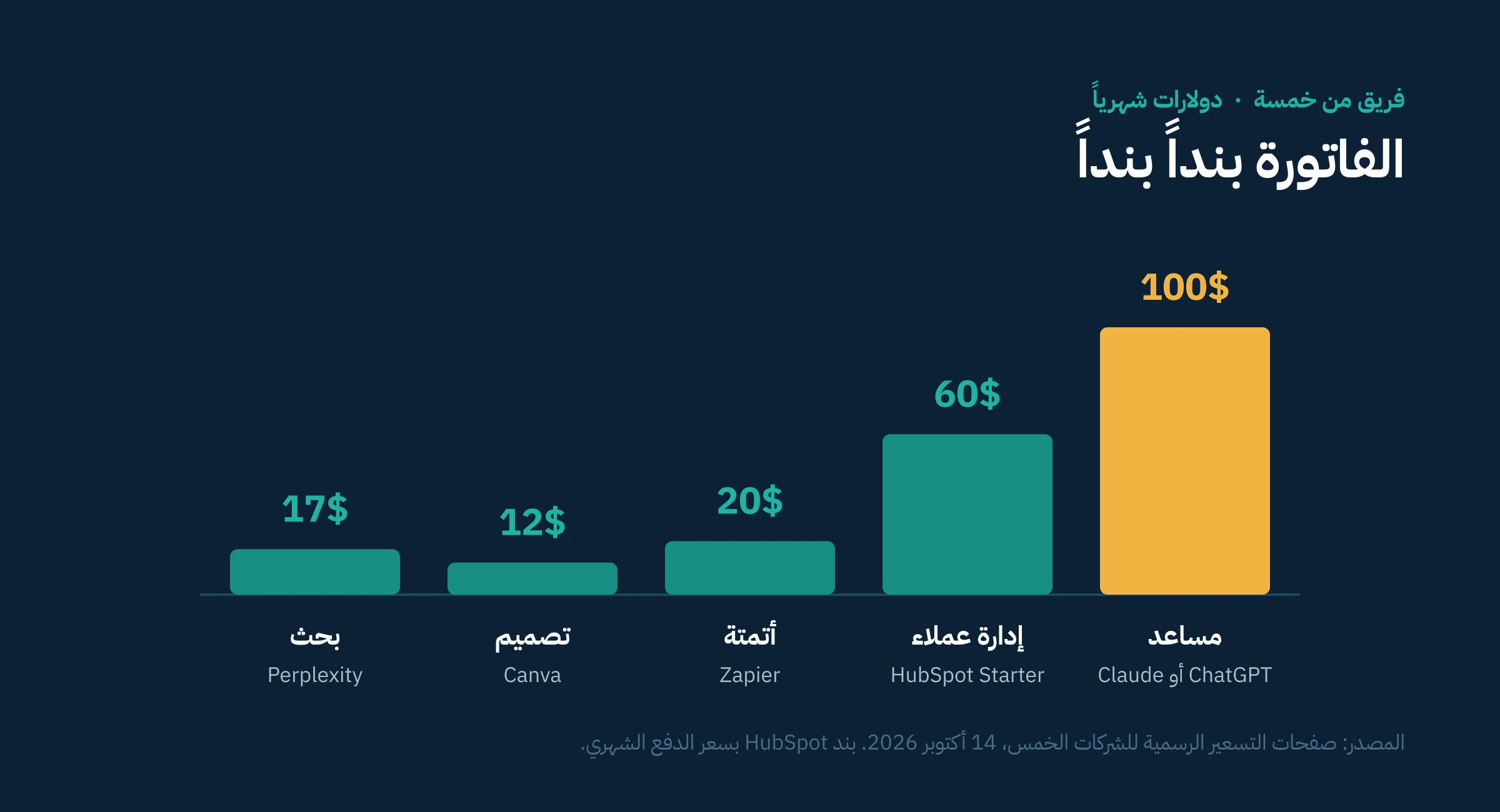 الفاتورة الشهرية بنداً بنداً: 100 دولار لمساعد الفريق، و60 لإدارة العملاء، و20 للأتمتة، و12 للتصميم، و17 للبحث