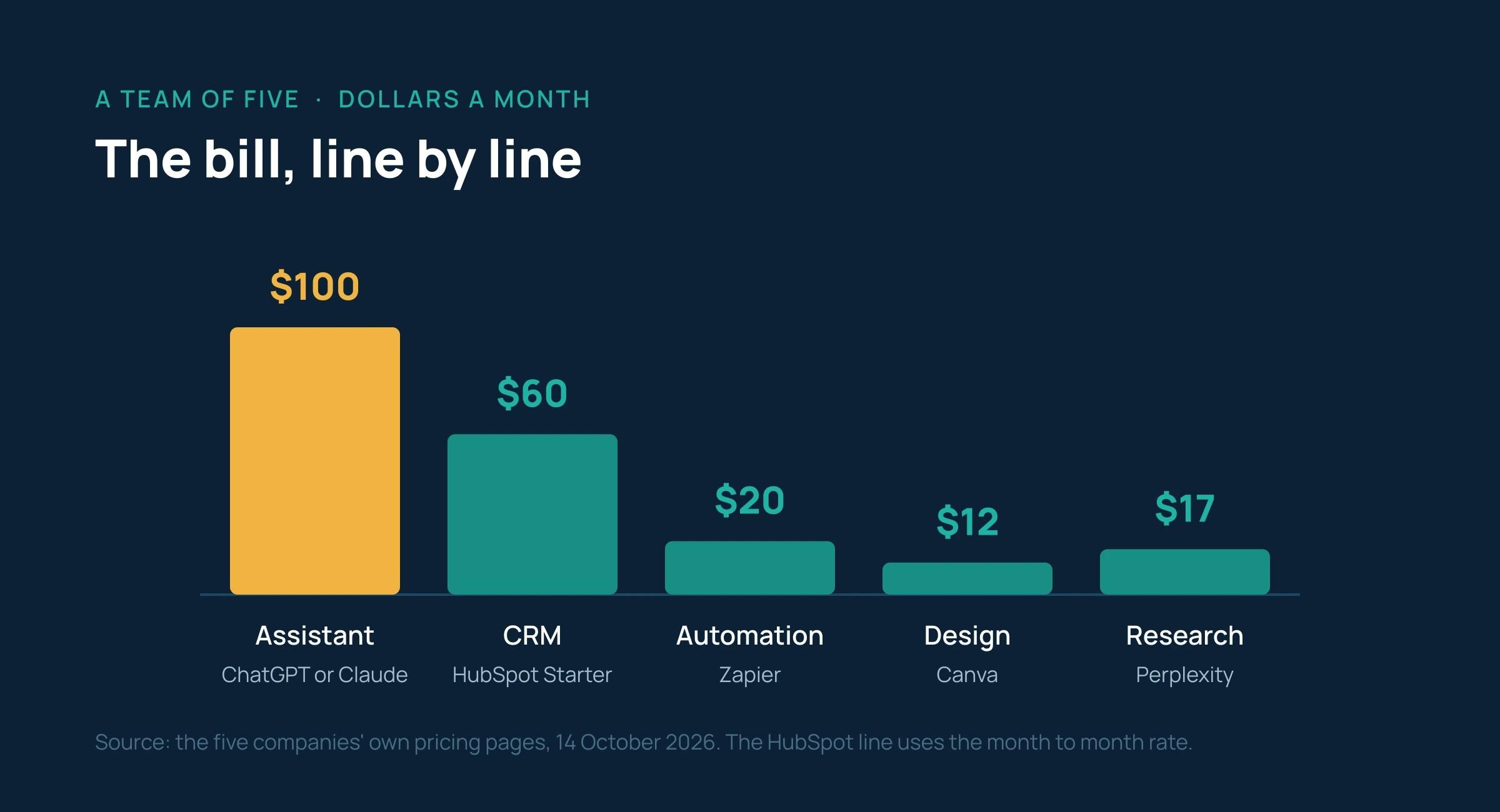The monthly bill by item: $100 for the team assistant, $60 CRM, $20 automation, $12 design, $17 research