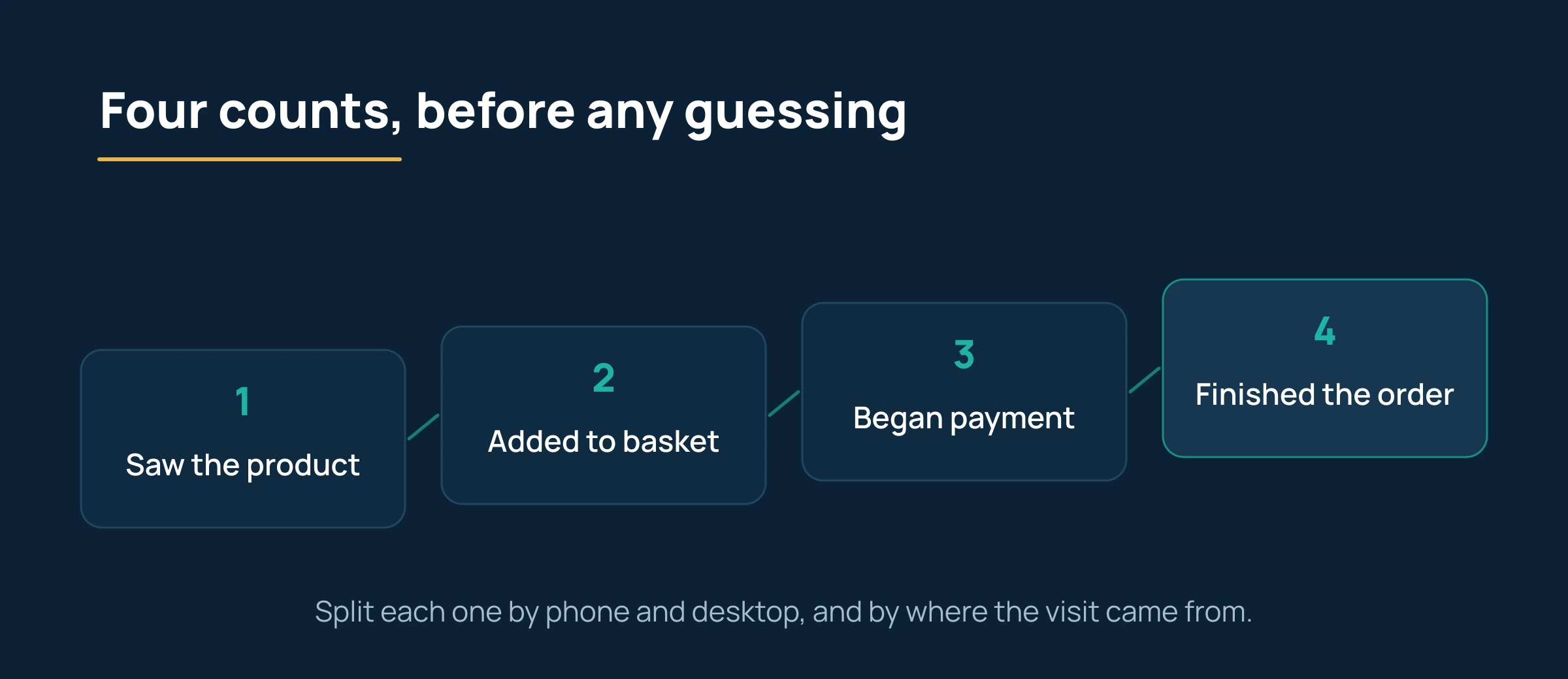 Four counts to take: saw the product, added to basket, began payment, finished the order